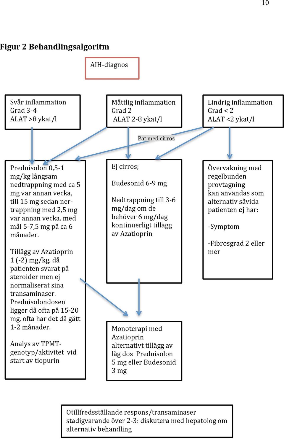 Tillägg av Azatioprin 1 (- 2) mg/kg, då patienten svarat på steroider men ej normaliserat sina transaminaser. Prednisolondosen ligger då ofta på 15-20 mg, ofta har det då gått 1-2 månader.