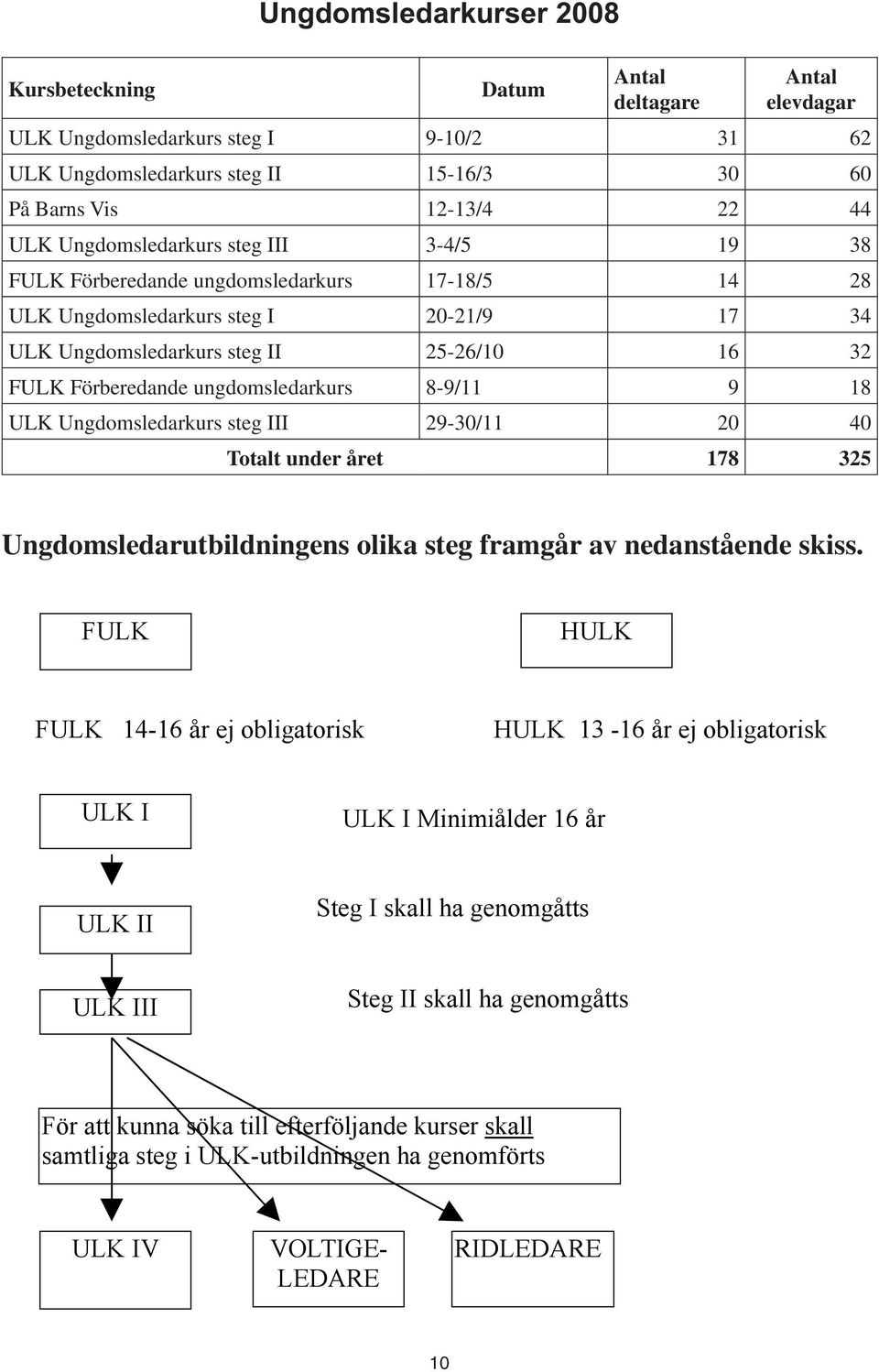 Ungdomsledarkurs steg II 25-26/10 16 3 FULK Förberedande ungdomsledarkurs 8-9/11 9 1 ULK Ungdomsledarkurs steg III 29-30/11 20 4 Totalt under året 178 32 ULK Ungdomsledarkurs steg I 9-10/2 31 62 ULK