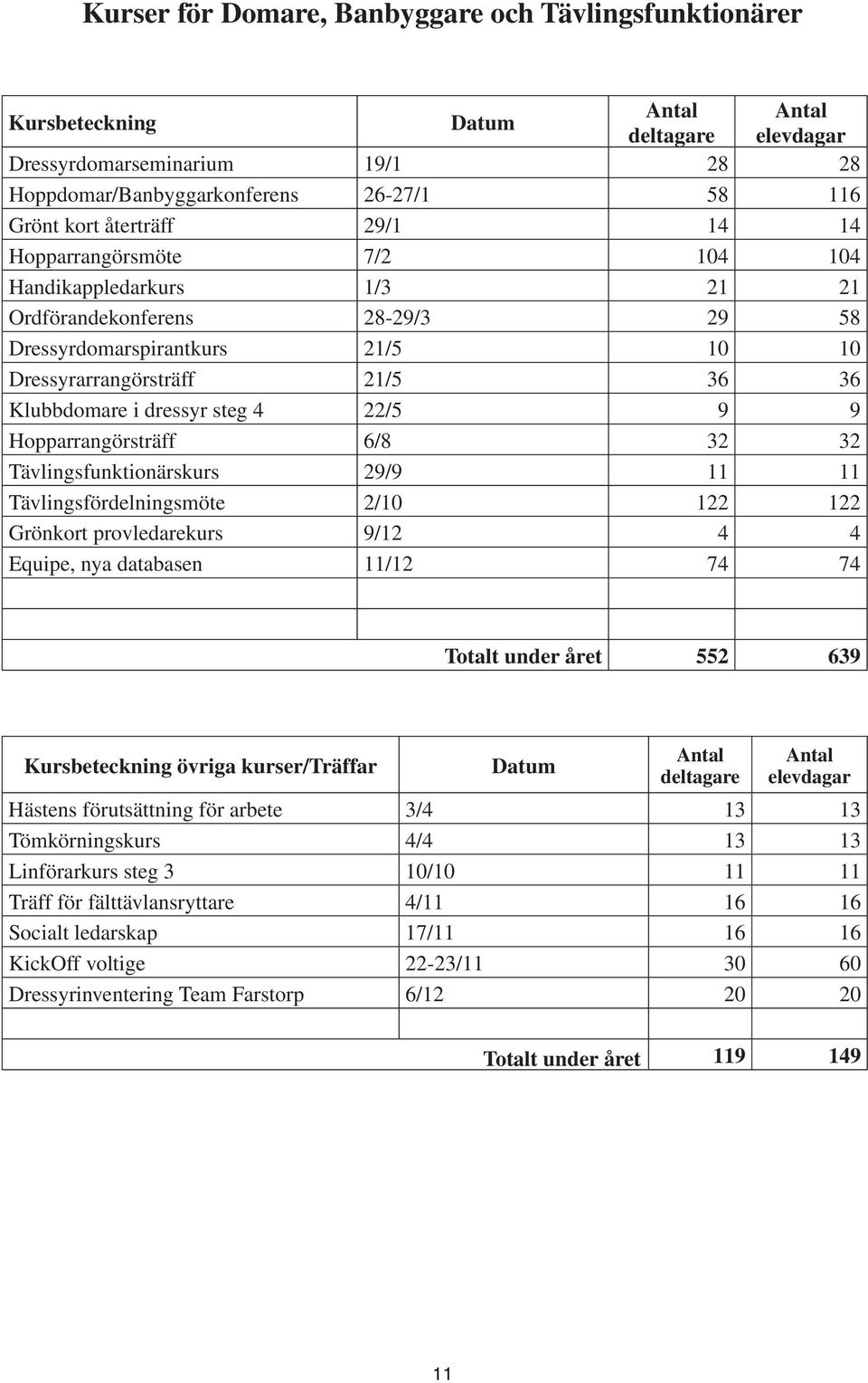 dressyr steg 4 22/5 9 9 Hopparrangörsträff 6/8 32 32 Tävlingsfunktionärskurs 29/9 11 11 Tävlingsfördelningsmöte 2/10 122 122 Grönkort provledarekurs 9/12 4 4 Equipe, nya databasen 11/12 74 74 Totalt