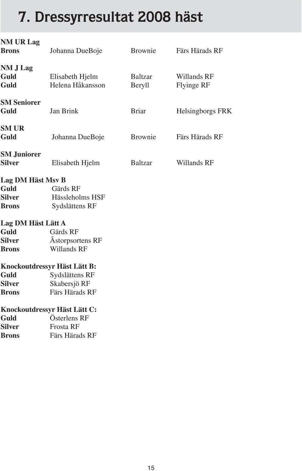 RF Lag DM Häst Msv B Guld Gärds RF Silver Hässleholms HSF Brons Sydslättens RF Lag DM Häst Lätt A Guld Gärds RF Silver Åstorpsortens RF Brons Willands RF