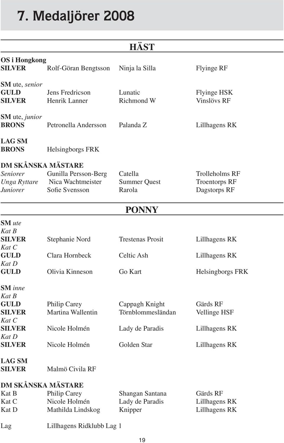 Quest Troentorps RF Juniorer Sofie Svensson Rarola Dagstorps RF PONNY SM ute Kat B SILVER Stephanie Nord Trestenas Prosit Lillhagens RK Kat C GULD Clara Hornbeck Celtic Ash Lillhagens RK Kat D GULD