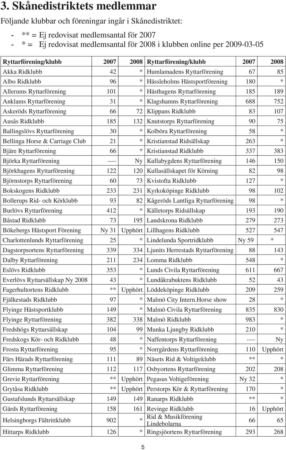 Ryttarförening 101 * Hästhagens Ryttarförening 185 189 Anklams Ryttarförening 31 * Klagshamns Ryttarförening 688 752 Askeröds Ryttarförening 66 72 Klippans Ridklubb 83 107 Ausås Ridklubb 185 132