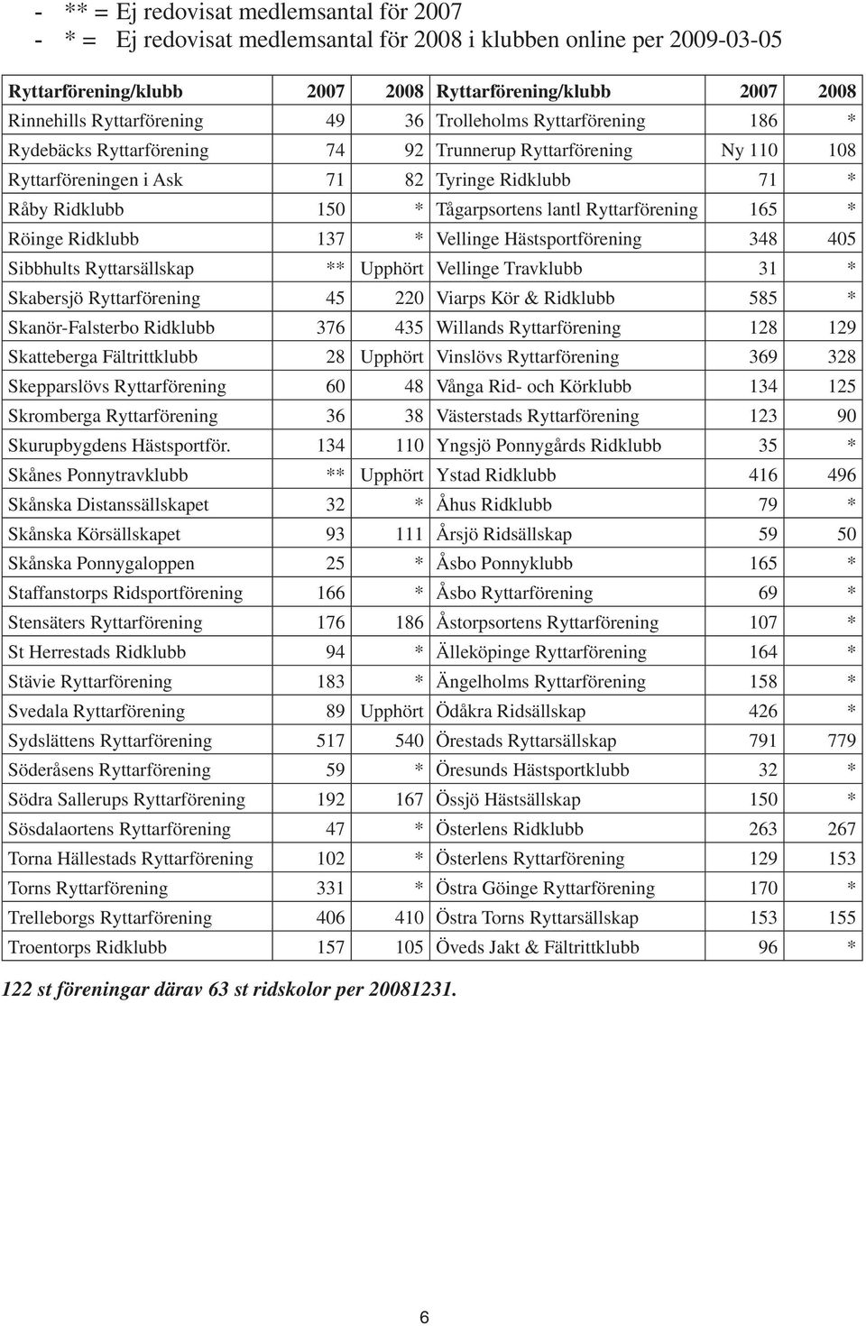 Tågarpsortens lantl Ryttarförening 165 * Röinge Ridklubb 137 * Vellinge Hästsportförening 348 405 Sibbhults Ryttarsällskap ** Upphört Vellinge Travklubb 31 * Skabersjö Ryttarförening 45 220 Viarps