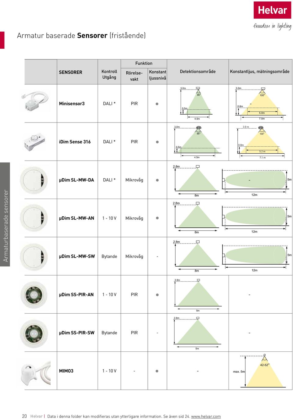 5m 7.1 m 2.8m µdim SL-MW-DA DALI * Mikrovåg - 5m Armaturbaserade sensorer µdim SL-MW-AN 1-10 V Mikrovåg µdim SL-MW-SW Bytande Mikrovåg - 2.