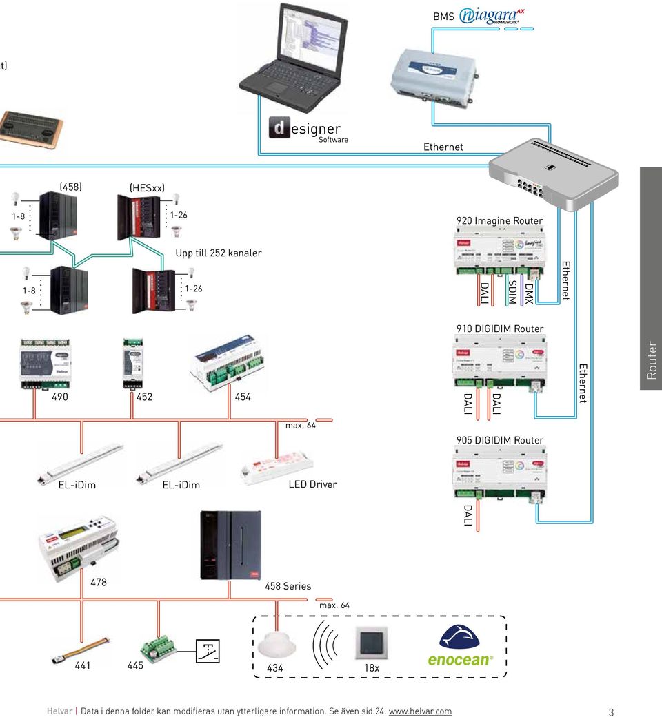 DIGIDIM Router 490 452 454 DALI DALI Ethernet Router max.