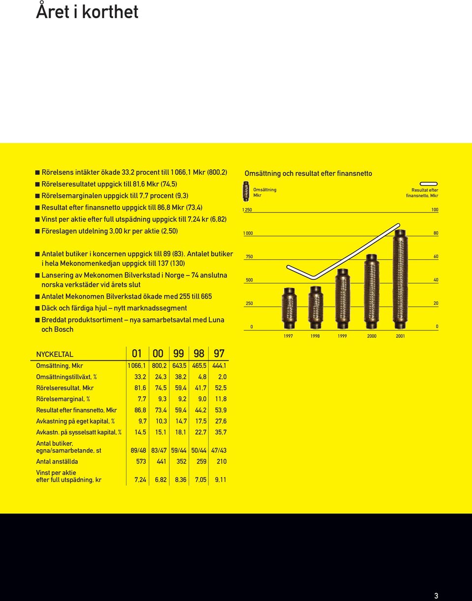 1000 Omsättning Mkr Resultat efter finansnetto, Mkr 100 80 Antalet butiker i koncernen uppgick till 89 (83).