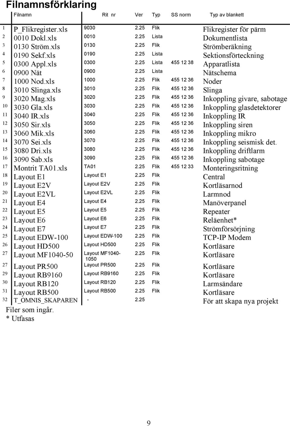 25 Flik 455 12 36 Noder 8 3010 Slinga.xls 3010 2.25 Flik 455 12 36 Slinga 9 3020 Mag.xls 3020 2.25 Flik 455 12 36 Inkoppling givare, sabotage 10 3030 Gla.xls 3030 2.