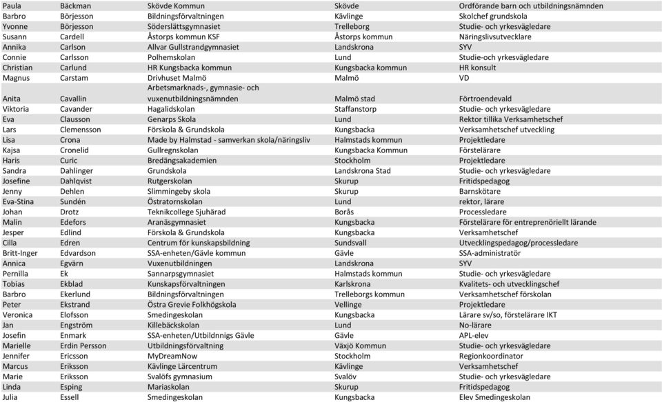 yrkesvägledare Christian Carlund HR Kungsbacka kommun Kungsbacka kommun HR konsult Magnus Carstam Drivhuset Malmö Malmö VD Arbetsmarknads-, gymnasie- och Anita Cavallin Viktoria Cavander