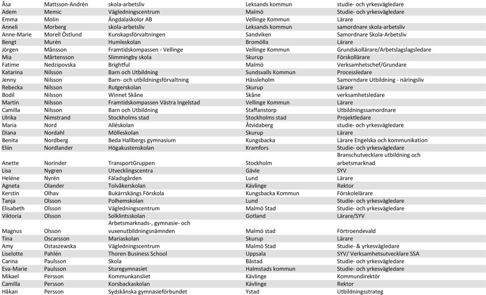 Månsson Framtidskompassen - Vellinge Vellinge Kommun Grundskollärare/Arbetslagslagsledare Mia Mårtensson Slimmingby skola Skurup Förskollärare Fatime Nedzipovska Brightful Malmö