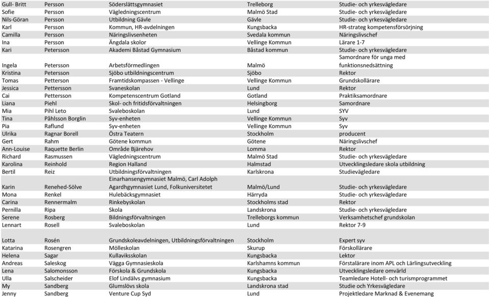 Kommun Lärare 1-7 Kari Petersson Akademi Båstad Gymnasium Båstad kommun Studie- och yrkesvägledare Samordnare för unga med funktionsnedsättning Ingela Petersson Arbetsförmedlingen Malmö Kristina