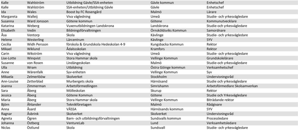 Bildningsförvaltningen Örnsköldsviks Kommun Samordnare Åsa Ventorp Skola Kävlinge Studie- och yrkesvägledare Helene Westerling Lärcentrum Kävlinge SYV Cecilia Widh Persson förskola & Grundskola