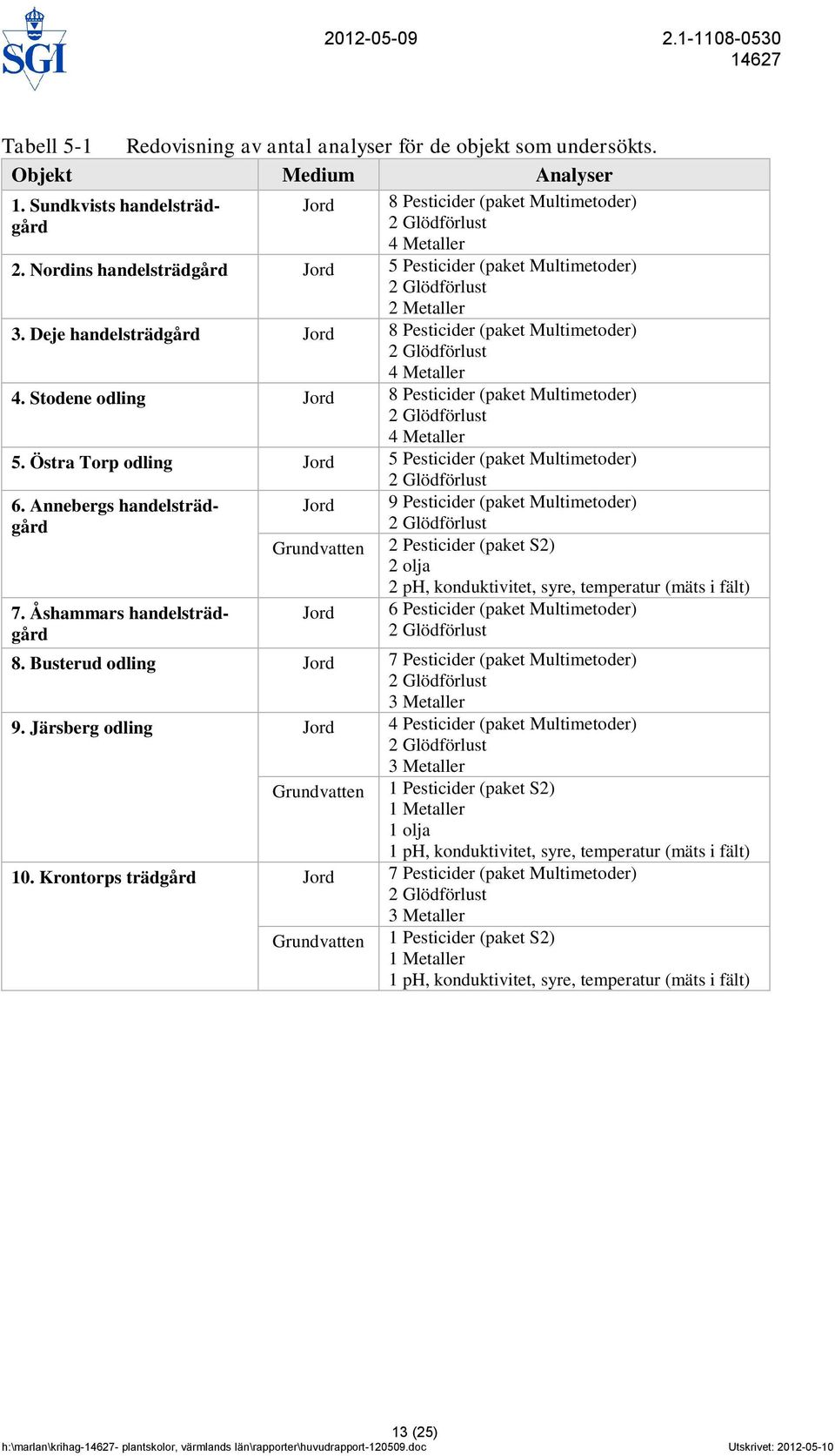 Stodene odling Jord 8 Pesticider (paket Multimetoder) 2 Glödförlust 4 Metaller 5. Östra Torp odling Jord 5 Pesticider (paket Multimetoder) 2 Glödförlust 6. Annebergs handelsträdgård 7.