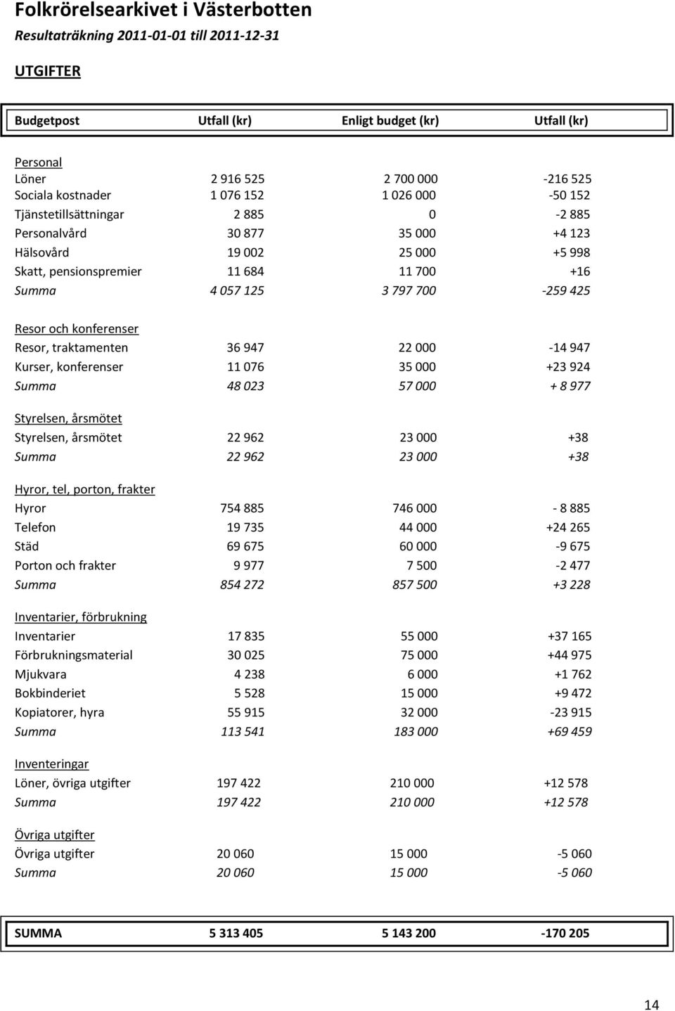 797 700-259 425 Resor och konferenser Resor, traktamenten 36 947 22 000-14 947 Kurser, konferenser 11 076 35 000 +23 924 Summa 48 023 57 000 + 8 977 Styrelsen, årsmötet Styrelsen, årsmötet 22 962 23