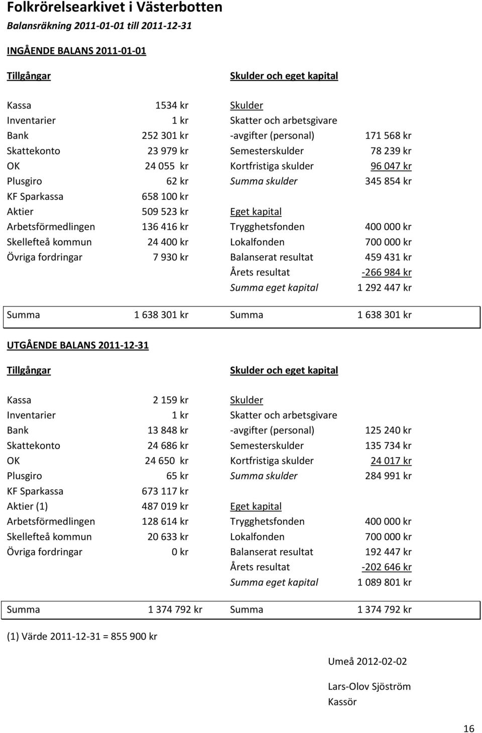 Sparkassa 658 100 kr Aktier 509 523 kr Eget kapital Arbetsförmedlingen 136 416 kr Trygghetsfonden 400 000 kr Skellefteå kommun 24 400 kr Lokalfonden 700 000 kr Övriga fordringar 7 930 kr Balanserat