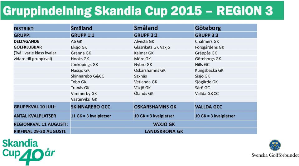 Hills GC Nässjö GK Oskarshamns GK Kungsbacka GK Skinnarebo G&CC Saxnäs Sisjö GK Tobo GK Vetlanda GK Sjögärde GK Tranås GK Växjö GK Särö GC Vimmerby GK Ölands GK Vallda