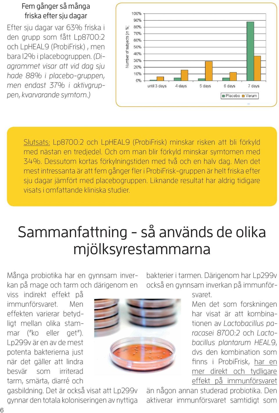 ) Slutsats: Lp8700:2 och LpHEAL9 (ProbiFrisk) minskar risken att bli förkyld med nästan en tredjedel. Och om man blir förkyld minskar symtomen med 34%.