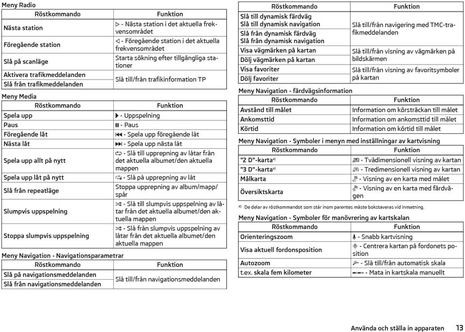 navigationsmeddelanden Funktion - Nästa station i det aktuella frekvensområdet - Föregående station i det aktuella frekvensområdet Starta sökning efter tillgängliga stationer Slå till/från