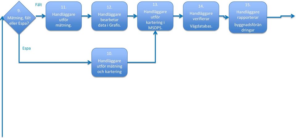 verifierar kartering i mätning. data i Grafis. MSDPS. Vägdatabas. 15.