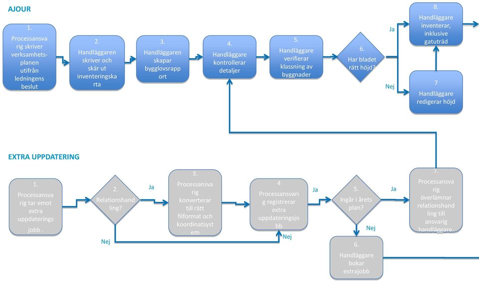 Handläggare inventerar, inklusive gatuträd 7 Handläggare redigerar höjd EXTRA UPPDATERING 1. Processansva rig tar emot extra uppdaterings jobb. 2. Relationshand ling? Nej Ja 3.