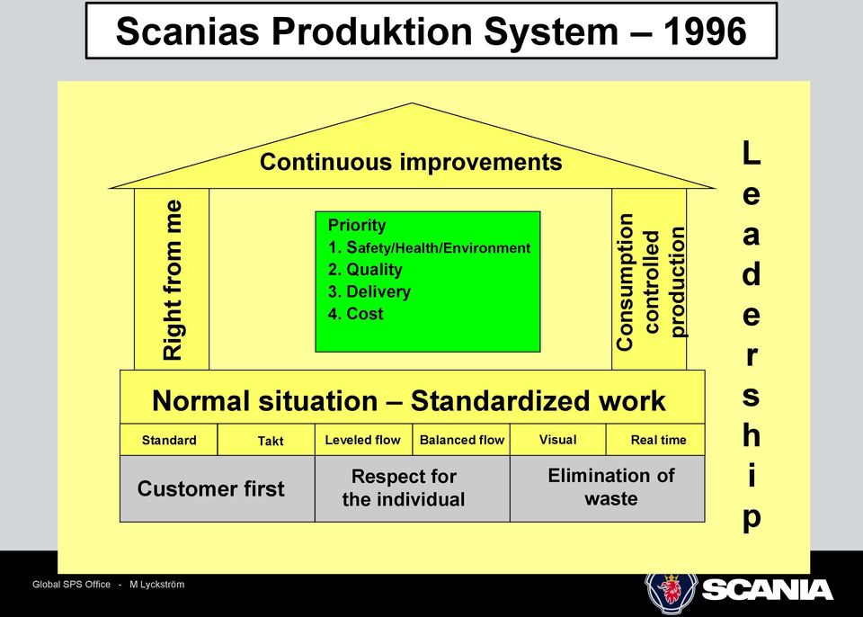 Cost Normal situation Standardized work Customer first Continuous improvements