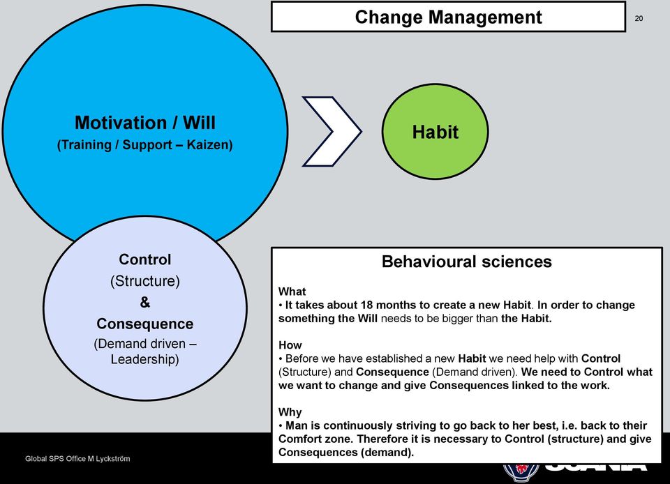 How Before we have established a new Habit we need help with Control (Structure) and Consequence (Demand driven).