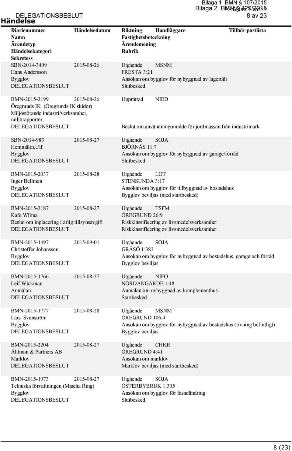 om bygglov för nybyggnad av garage/förråd STENSUNDA 3:17 Ansökan om bygglov för tillbyggnad av bostadshus beviljas (med startbesked) BMN-2015-2187 2015-08-27 Kafe Wilma Beslut om inplacering i årlig