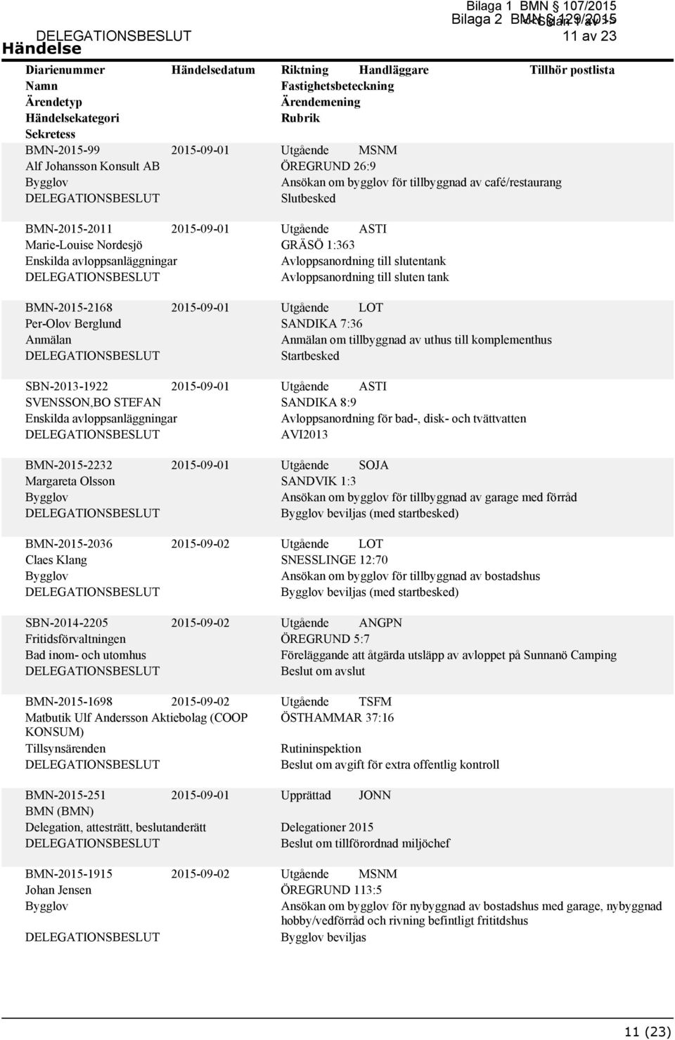 komplementhus SBN-2013-1922 2015-09-01 SVENSSON,BO STEFAN Enskilda avloppsanläggningar Utgående ASTI SANDIKA 8:9 Avloppsanordning för bad-, disk- och tvättvatten AVI2013 BMN-2015-2232 Margareta