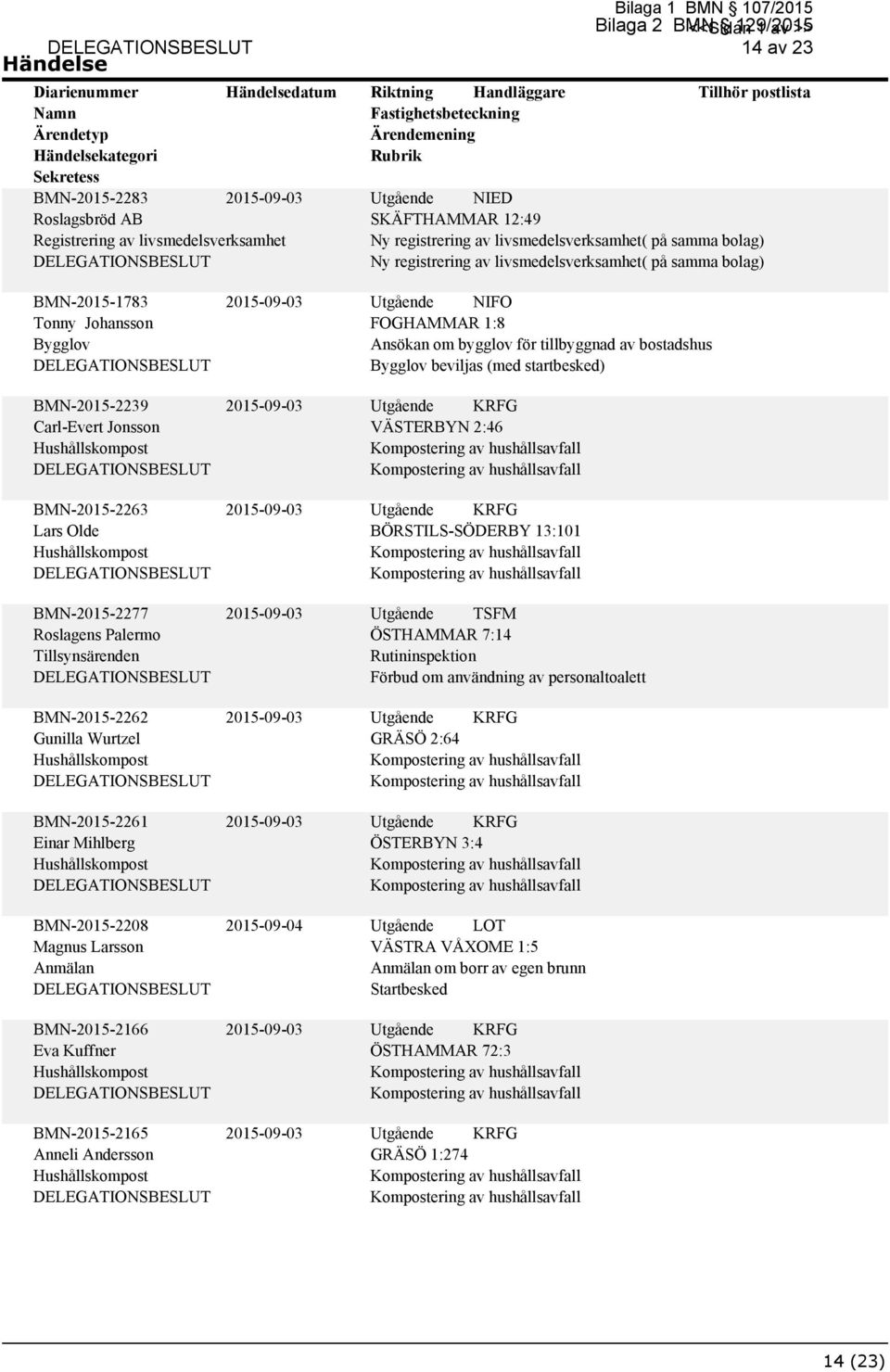 Wurtzel BMN-2015-2261 Einar Mihlberg BMN-2015-2208 Magnus Larsson BMN-2015-2166 Eva Kuffner BMN-2015-2165 Anneli Andersson 2015-09-04 FOGHAMMAR 1:8 Ansökan om bygglov för tillbyggnad av bostadshus