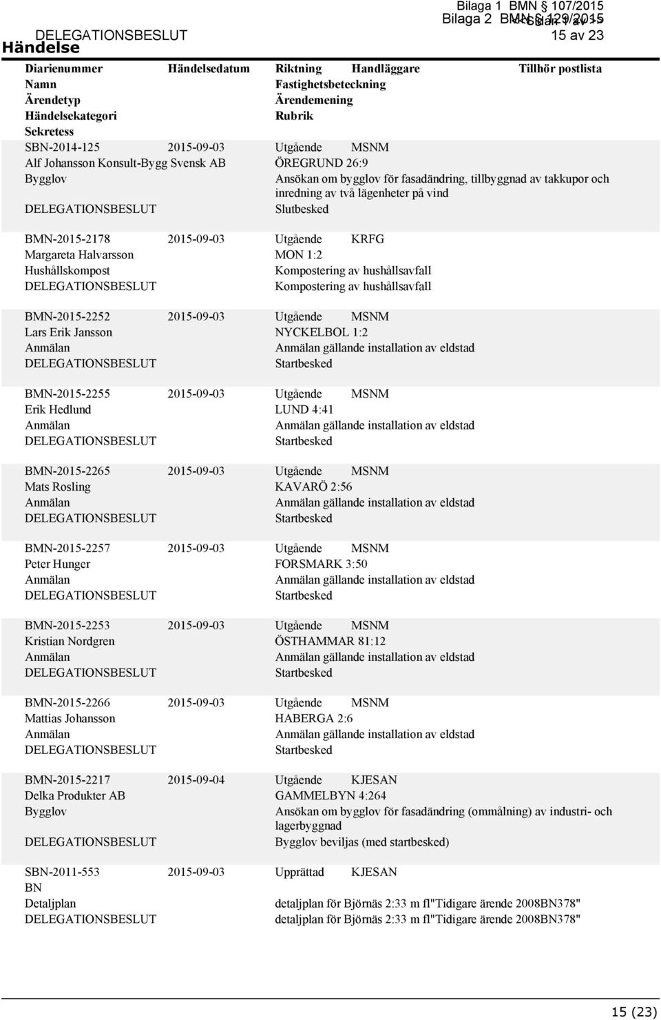 BMN-2015-2217 Delka Produkter AB SBN-2011-553 BN Detaljplan 2015-09-04 MON 1:2 NYCKELBOL 1:2 gällande installation av eldstad LUND 4:41 gällande installation av eldstad KAVARÖ 2:56 gällande