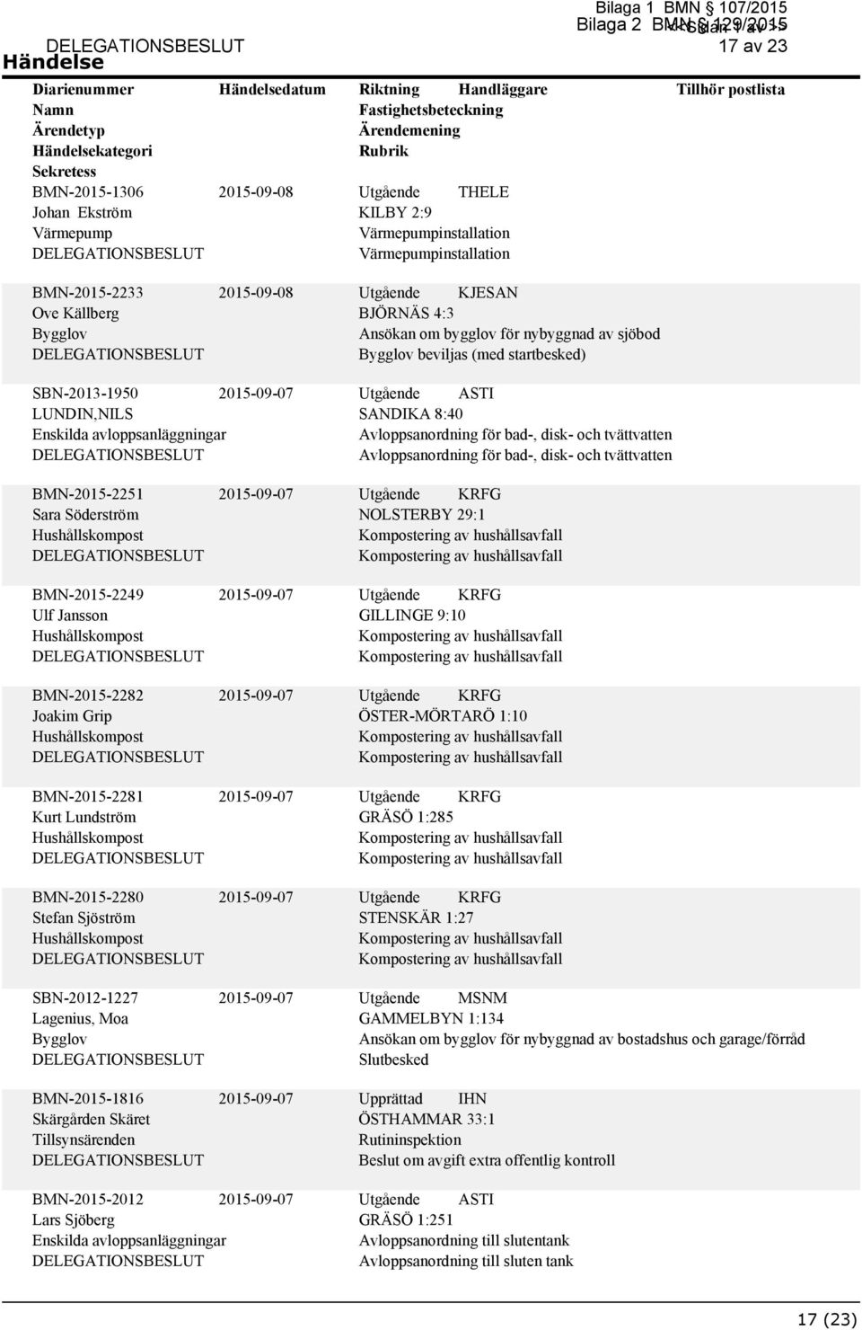 tvättvatten Avloppsanordning för bad-, disk- och tvättvatten BMN-2015-2251 Sara Söderström BMN-2015-2249 Ulf Jansson BMN-2015-2282 Joakim Grip BMN-2015-2281 Kurt Lundström BMN-2015-2280 Stefan