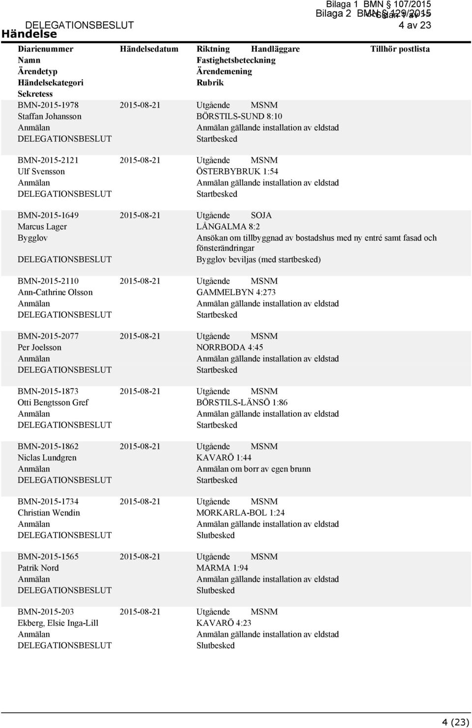 1:54 gällande installation av eldstad LÅNGALMA 8:2 Ansökan om tillbyggnad av bostadshus med ny entré samt fasad och fönsterändringar beviljas (med startbesked) GAMMELBYN 4:273 gällande installation