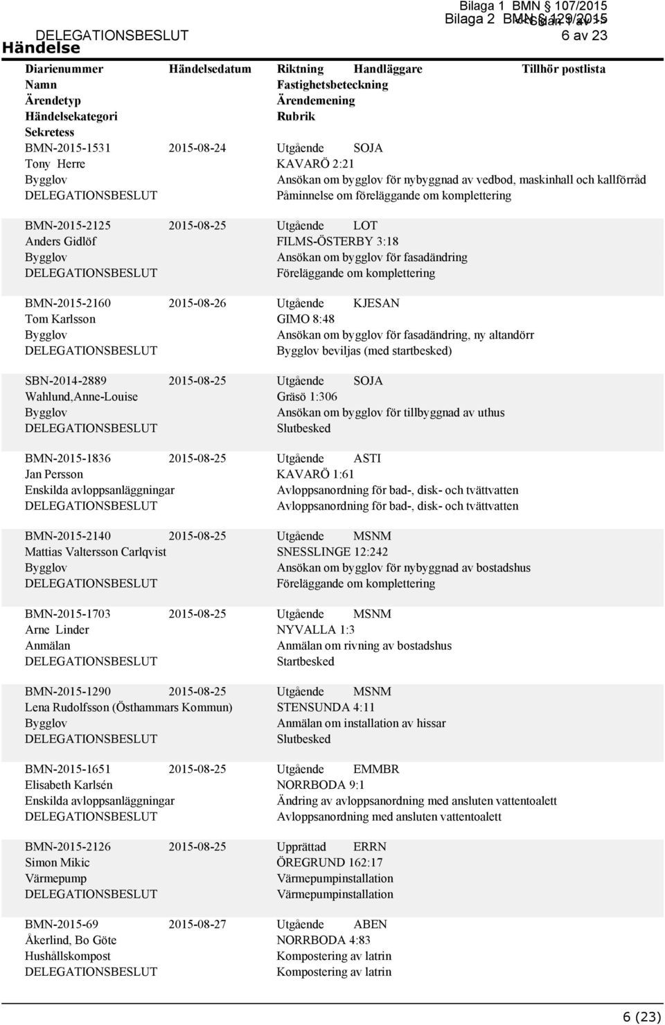 KJESAN GIMO 8:48 Ansökan om bygglov för fasadändring, ny altandörr beviljas (med startbesked) Gräsö 1:306 Ansökan om bygglov för tillbyggnad av uthus BMN-2015-1836 2015-08-25 Jan Persson Enskilda