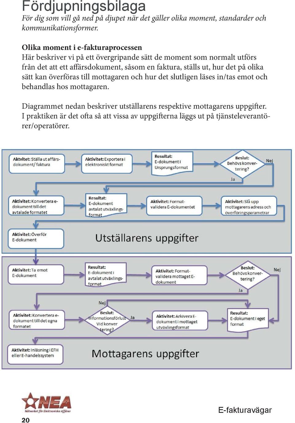 faktura, ställs ut, hur det på olika sätt kan överföras till mottagaren och hur det slutligen läses in/tas emot och behandlas hos mottagaren.