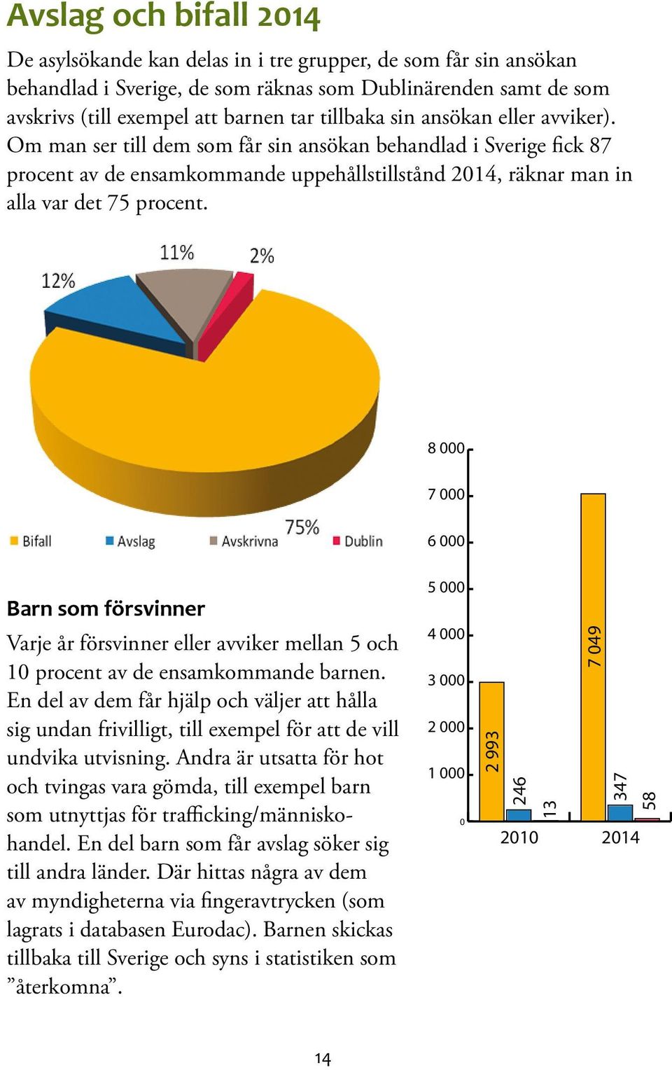 8 000 7 000 6 000 Barn som försvinner Varje år försvinner eller avviker mellan 5 och 10 procent av de ensamkommande barnen.