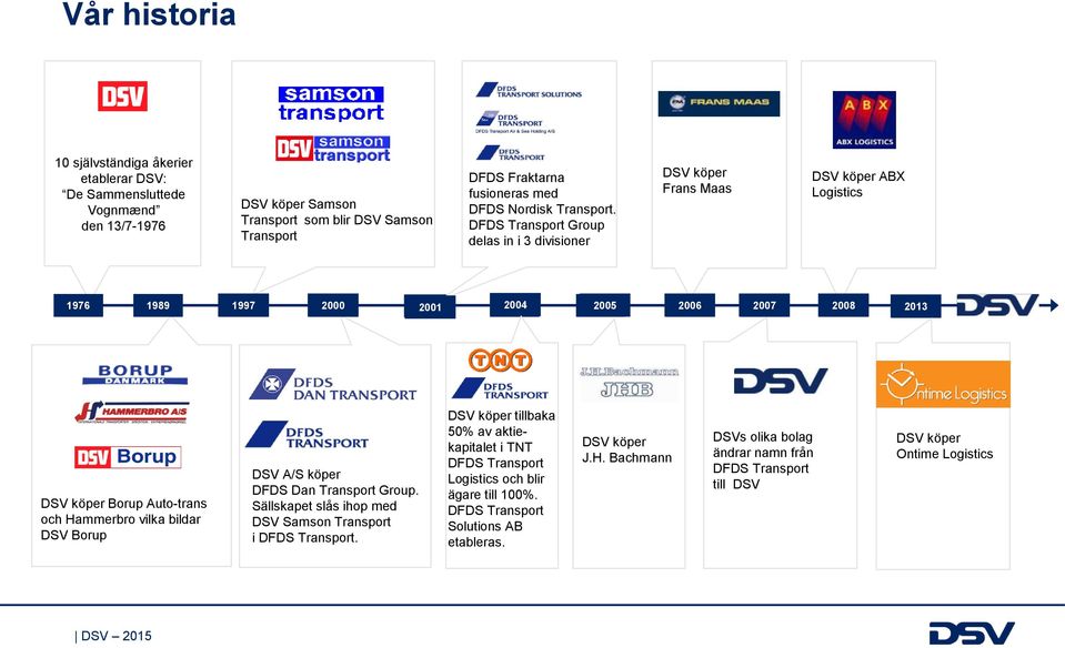 DFDS Transport Group delas in i 3 divisioner DSV köper Frans Maas DSV köper ABX Logistics 1976 1989 1997 2000 2001 2004 2005 2006 2007 2008 2013 DSV köper Borup Auto-trans och Hammerbro