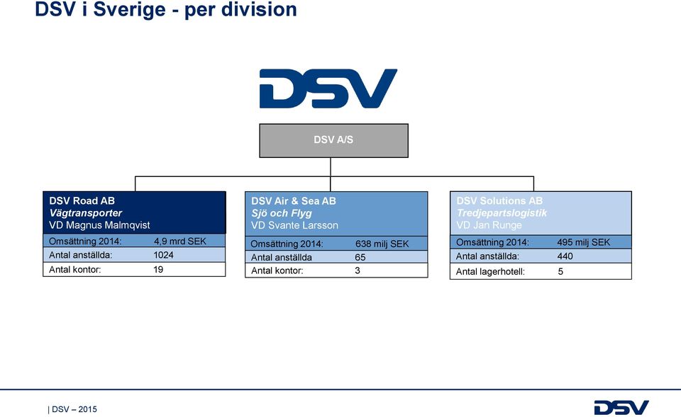 Larsson DSV Solutions AB Tredjepartslogistik VD Jan Runge Omsättning 2014: 638 milj SEK