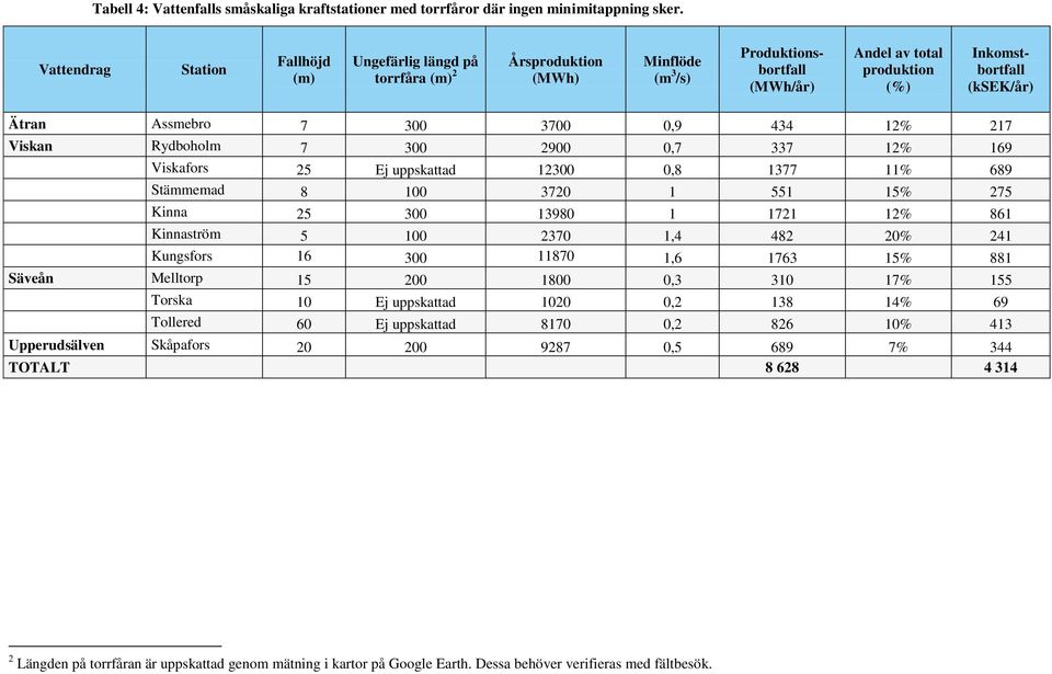 Assmebro 7 300 3700 0,9 434 12% 217 Viskan Rydboholm 7 300 2900 0,7 337 12% 169 Viskafors 25 Ej uppskattad 12300 0,8 1377 11% 689 Stämmemad 8 100 3720 1 551 15% 275 Kinna 25 300 13980 1 1721 12% 861