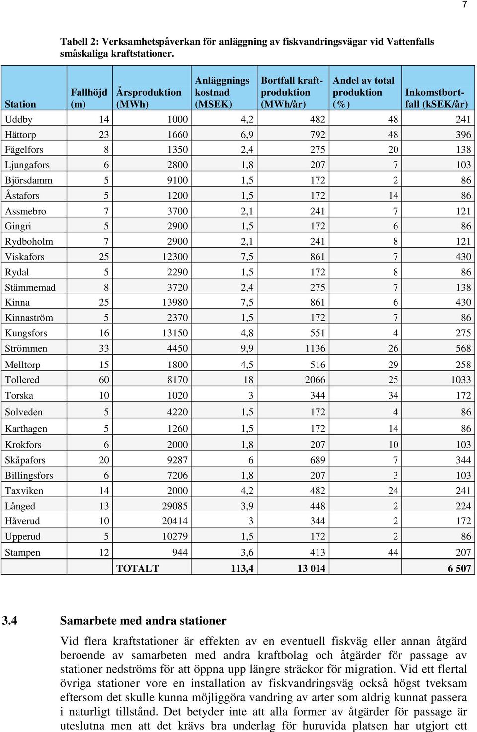 1660 6,9 792 48 396 Fågelfors 8 1350 2,4 275 20 138 Ljungafors 6 2800 1,8 207 7 103 Björsdamm 5 9100 1,5 172 2 86 Åstafors 5 1200 1,5 172 14 86 Assmebro 7 3700 2,1 241 7 121 Gingri 5 2900 1,5 172 6