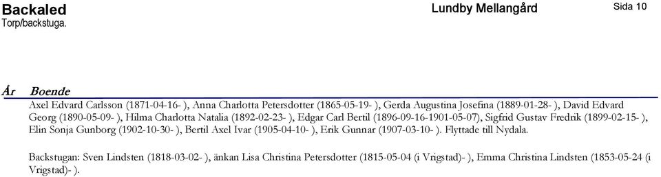 David Edvard Georg (1890-05-09- ), Hilma Charlotta Natalia (1892-02-23- ), Edgar Carl Bertil (1896-09-16-1901-05-07), Sigfrid Gustav Fredrik