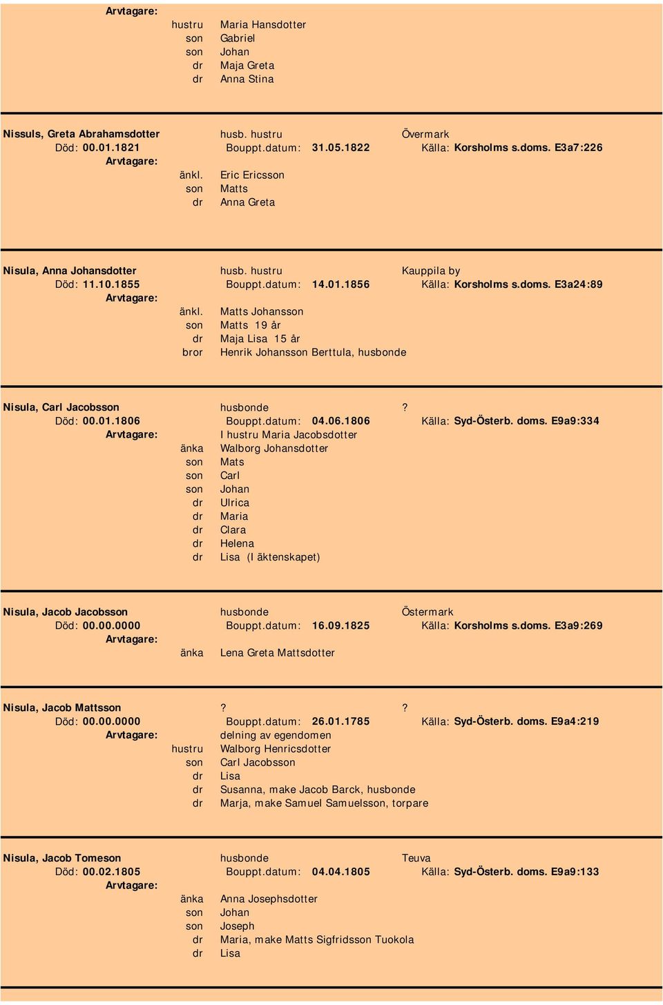 Matts Johansson son Matts 19 år dr Maja Lisa 15 år bror Henrik Johansson Berttula, husbonde Nisula, Carl Jacobsson husbonde? Död: 00.01.1806 Bouppt.datum: 04.06.1806 Källa: Syd-Österb. doms.