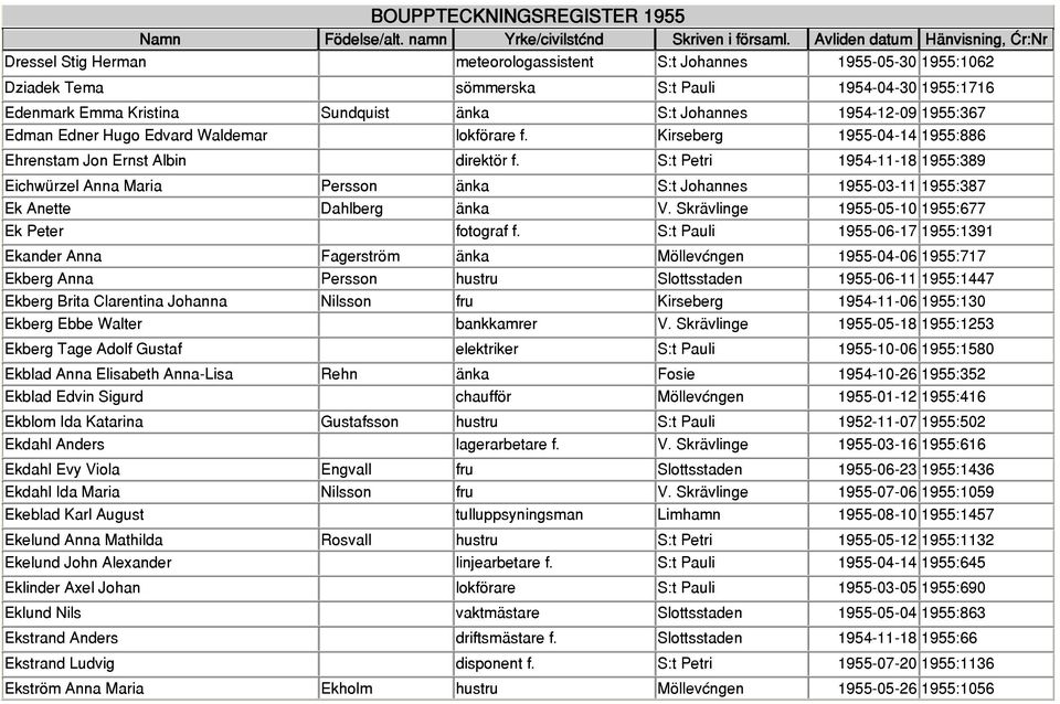 S:t Petri 1954-11-18 1955:389 Eichwürzel Anna Maria Persson änka S:t Johannes 1955-03-11 1955:387 Ek Anette Dahlberg änka V. Skrävlinge 1955-05-10 1955:677 Ek Peter fotograf f.