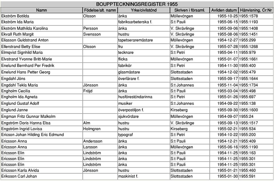 Skrävlinge 1955-08-06 1955:1451 Eliasson Guldstrand Anton tapetseraremästare Möllevången 1954-12-27 1955:299 Ellerstrand Betty Elise Olsson fru V.