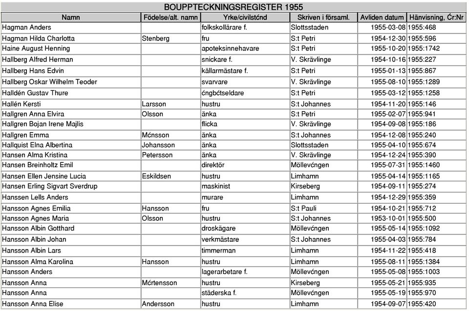 snickare f. V. Skrävlinge 1954-10-16 1955:227 Hallberg Hans Edvin källarmästare f. S:t Petri 1955-01-13 1955:867 Hallberg Oskar Wilhelm Teoder svarvare V.