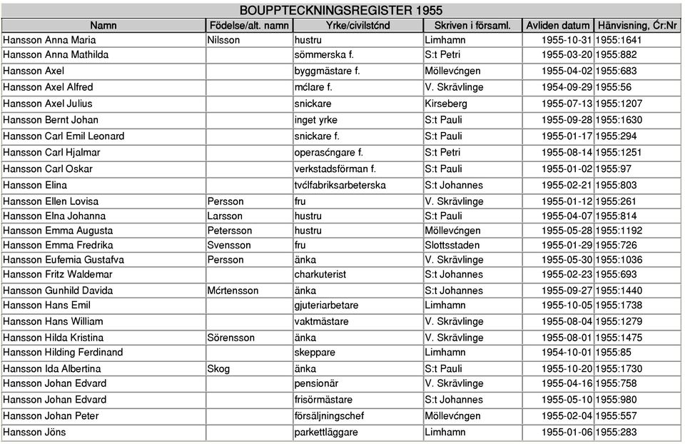 Skrävlinge 1954-09-29 1955:56 Hansson Axel Julius snickare Kirseberg 1955-07-13 1955:1207 Hansson Bernt Johan inget yrke S:t Pauli 1955-09-28 1955:1630 Hansson Carl Emil Leonard snickare f.