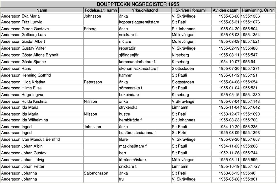 Lars snickare f. Möllevången 1955-06-03 1955:1354 Andersson Gustaf Albert målare Möllevången 1955-08-09 1955:1521 Andersson Gustav Valter reparatör V.