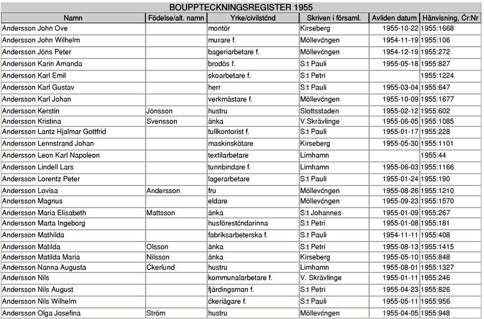 S:t Petri 1955:1224 Andersson Karl Gustav herr S:t Pauli 1955-03-04 1955:647 Andersson Karl Johan verkmästare f.