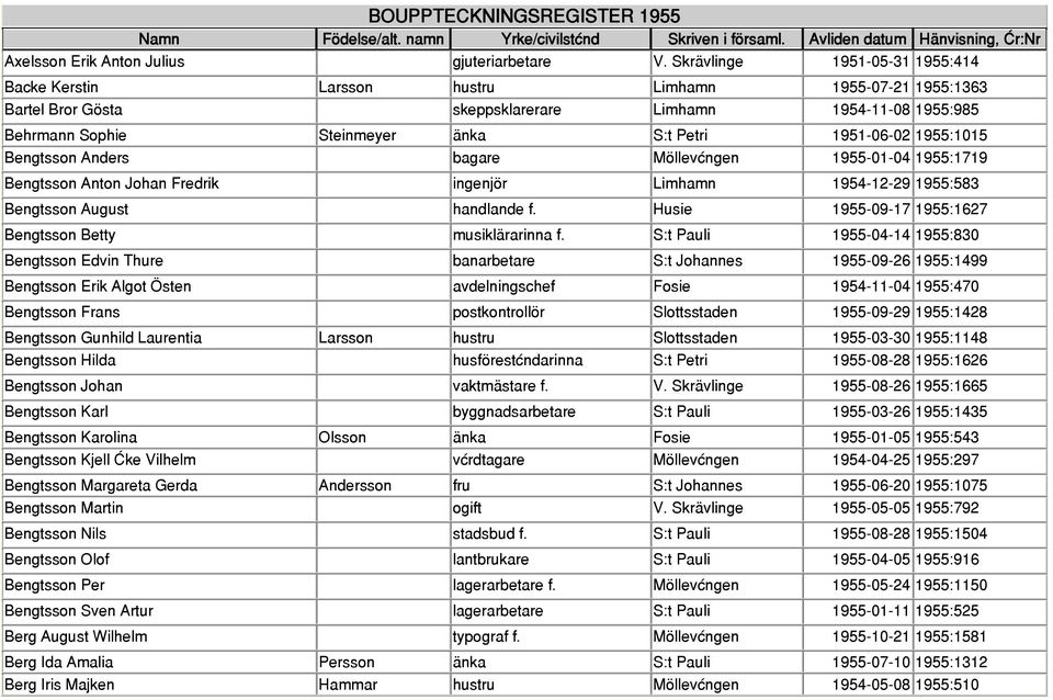 1951-06-02 1955:1015 Bengtsson Anders bagare Möllevången 1955-01-04 1955:1719 Bengtsson Anton Johan Fredrik ingenjör Limhamn 1954-12-29 1955:583 Bengtsson August handlande f.