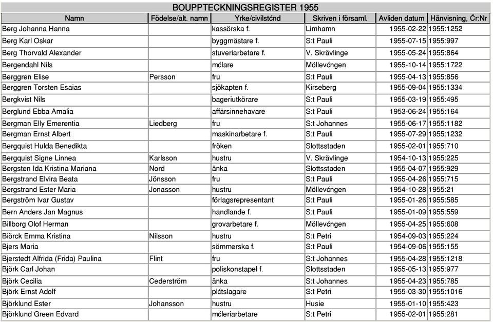 Kirseberg 1955-09-04 1955:1334 Bergkvist Nils bageriutkörare S:t Pauli 1955-03-19 1955:495 Berglund Ebba Amalia affärsinnehavare S:t Pauli 1953-06-24 1955:164 Bergman Elly Emerentia Liedberg fru S:t