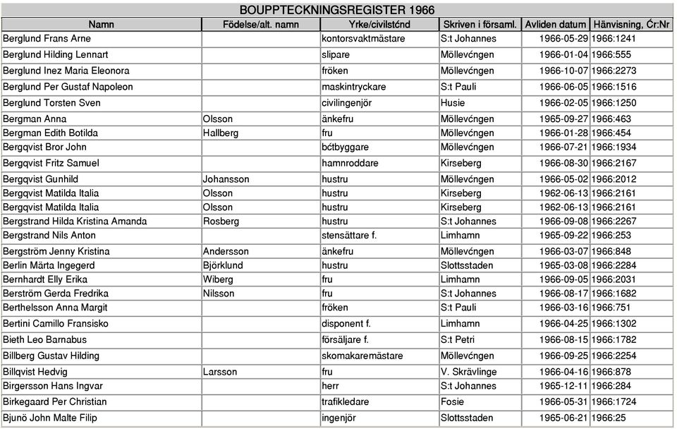 1966:463 Bergman Edith Botilda Hallberg fru Möllevången 1966-01-28 1966:454 Bergqvist Bror John båtbyggare Möllevången 1966-07-21 1966:1934 Bergqvist Fritz Samuel hamnroddare Kirseberg 1966-08-30
