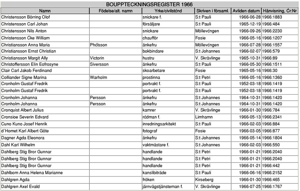 Fosie 1966-05-16 1966:1207 Christiansson Anna Maria Phålsson änkefru Möllevången 1966-07-28 1966:1557 Christiansson Ernst Christian bokbindare S:t Johannes 1966-02-07 1966:579 Christiansson Margit